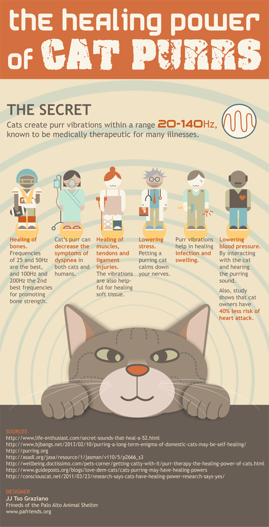 Cats create purr vibrations within a range 20-140Hz, known to be medically therapeutic for many illnesses.